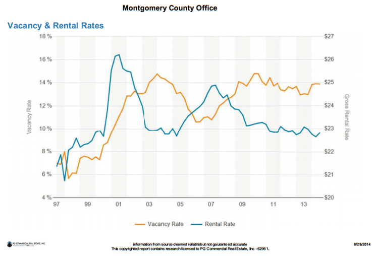 montgomery county vacancy and rental rates